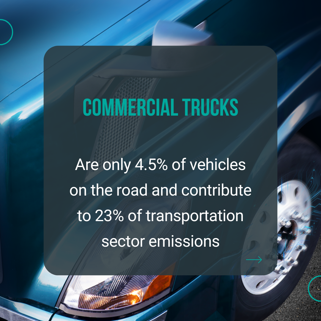 commercial trucks are only 4.5% of the vehicles on the road and account for 23% of the transportation emissions.
