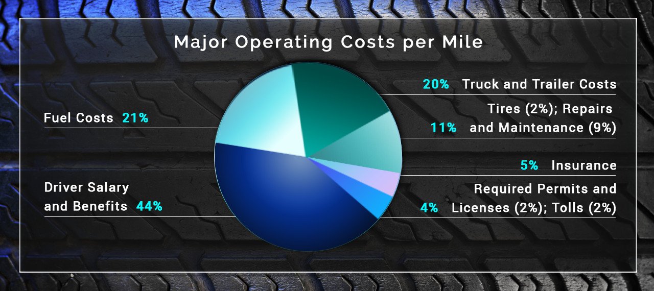 A graph shows operating costs of trucking