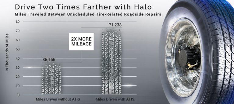An image demonstrating that you can drive two times farther with halo before needing Tire-related Roadside Repairs