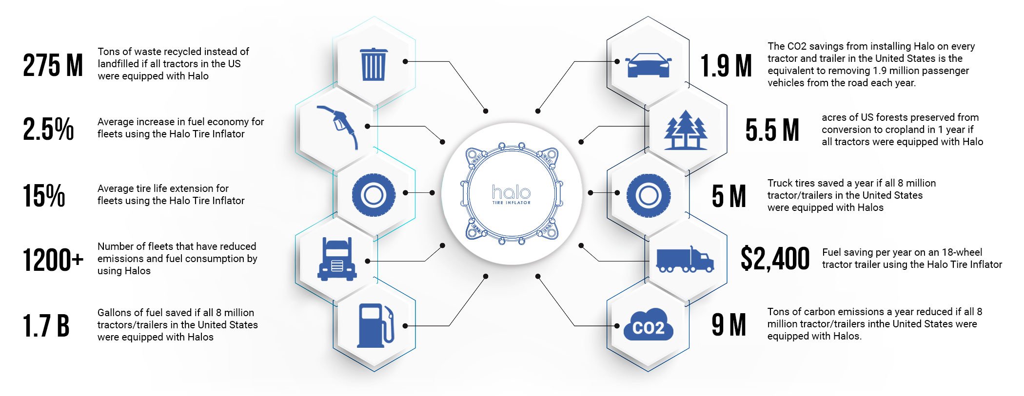 A set of statistics describing the Sustainability benefits of the Aperia Tire Inflator system